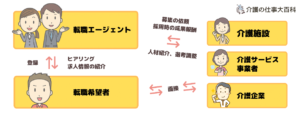 転職エージェントとは　介護の転職求人を探す４種類の方法を比較